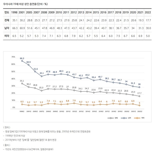 성인 흡연율 변화 추이 (출처 : 금연 길라잡이 홈페이지)