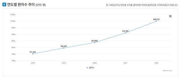 출처 : 건강보험심사평가원(HIRA) 빅데이터개방포털