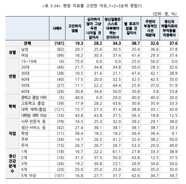 출처 : '국민 정신건강 지식 및 태도 조사 결과보고서' (보건복지부, 2022)
