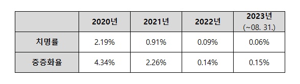 출처 : 질병관리청 보도자료