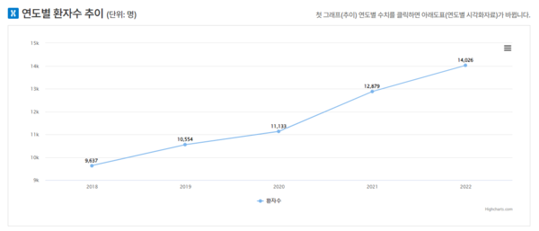 출처 : PTSD 환자 수 추이 _ 건강보험심사평가원(HIRA) 빅데이터개방포털
