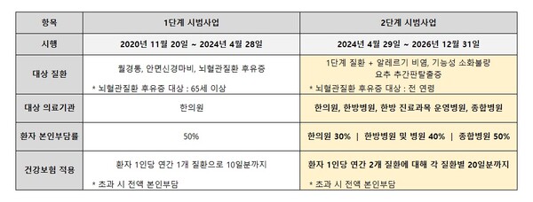 원본 자료 출처 : 보건복지부 보도자료