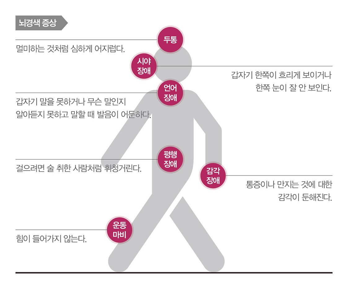 출처 : 일산병원 건강레터 Vol. 5, 2017 (https://www.nhimc.or.kr/ilsan_news/Hello_2017winter/html/msub1_4.html)