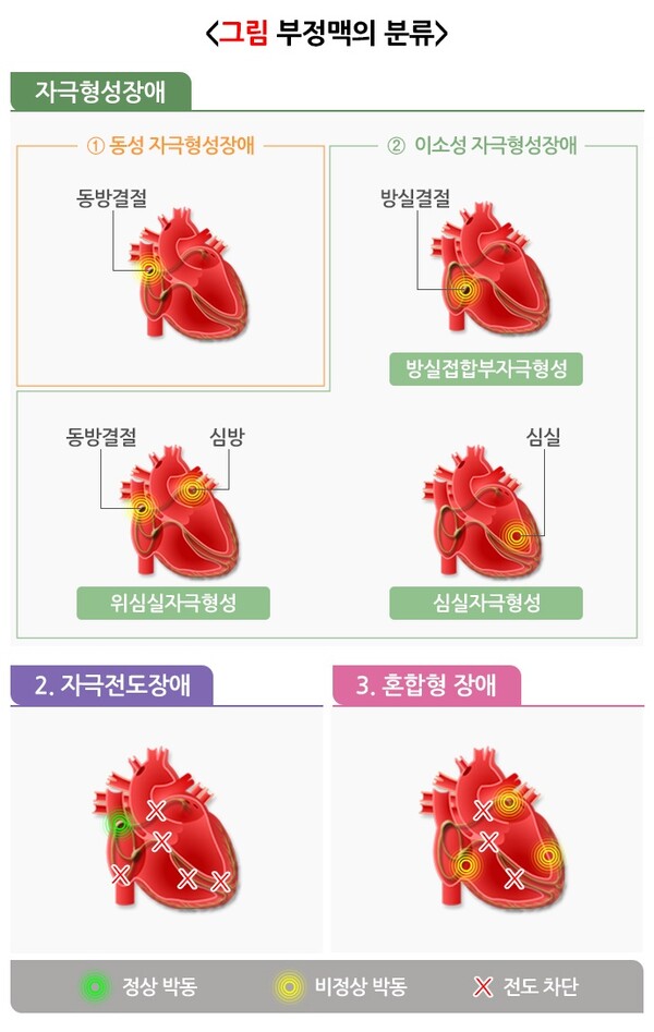 출처 : 국가건강정보포털 _ 부정맥