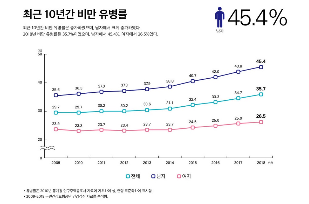 출처 : 대한비만학회 홈페이지