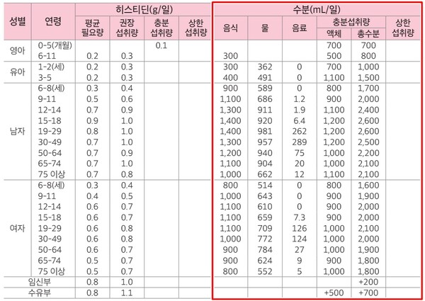 출처 : '2020 한국인 영양소 섭취기준' / 보건복지부
