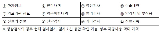 열람 가능한 12개 항목 / 출처 : 보건복지부 보도자료