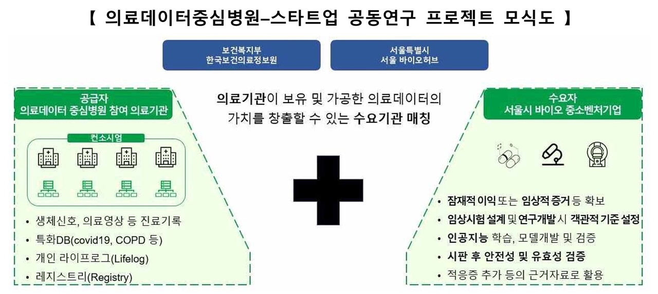 공동연구 프로젝트 모식도 / 출처 : 보건복지부 보도자료