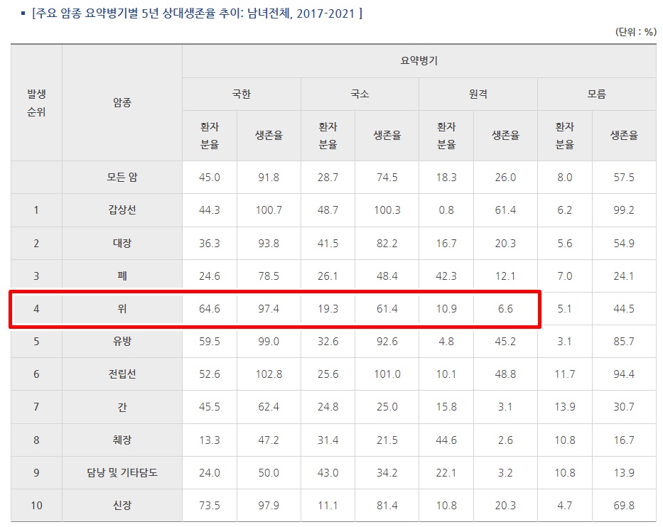 위암은 조기 진단에 따른 5년 상대생존율에 급격한 차이를 보인다 / 출처 : 국가암정보센터