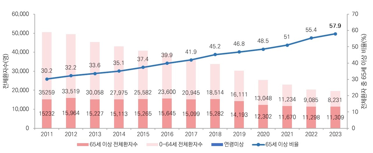 우리나라 결핵 전체환자 현황 / 출처 : 질병관리청 보도자료
