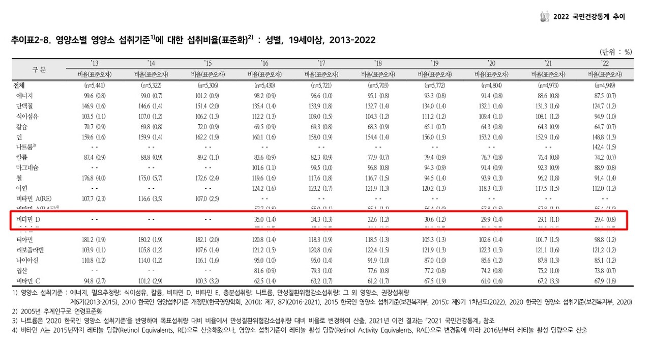 2016년부터 해마다 섭취비율이 줄어들고 있다 / 출처 : 2022 국민건강통계