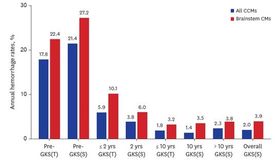 수술 전(좌측 2건)과 비교했을 때, 수술 후(우측) 출혈률이 전체적으로 크게 감소했으며, 뇌간 병변 환자군에서도 유의미한 출혈률 감소 효과가 확인됨 / 출처 : 서울대병원 홈페이지