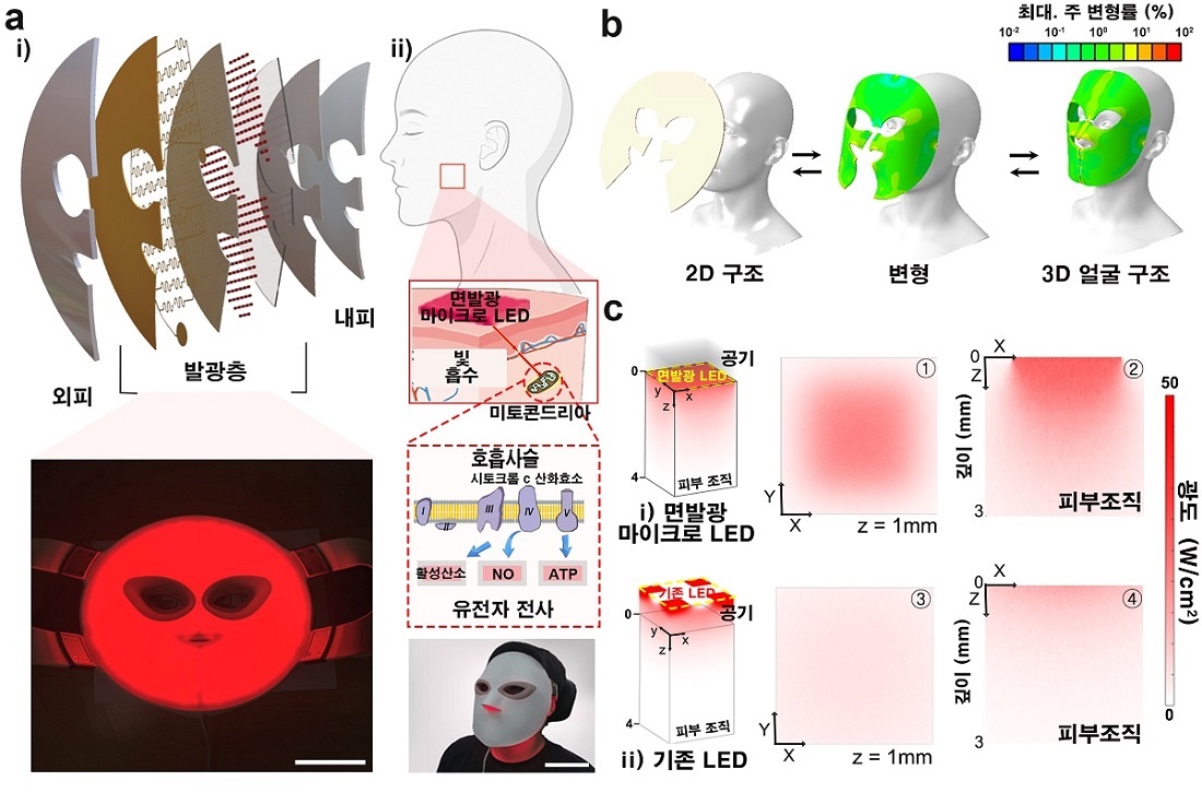 얼굴밀착 면발광 마이크로 LED 마스크는 피부에 접촉한 상태에서 저온화상 부작용 없이 구동가능하며, 기존 상용 LED 대비 깊은 피부층에 빛을 침투시킬 수 있다 / 출처 : 카이스트 연구뉴스