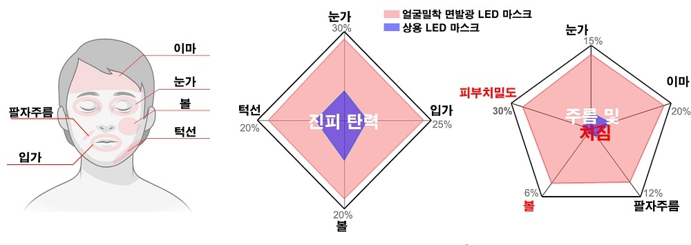 상용 LED 마스크 대비 면발광 마이크로 LED마스크를 조사하였을 때, 최대 340% 개선효과를 가진다는 것을 확인하였다 / 출처 : 카이스트 연구뉴스