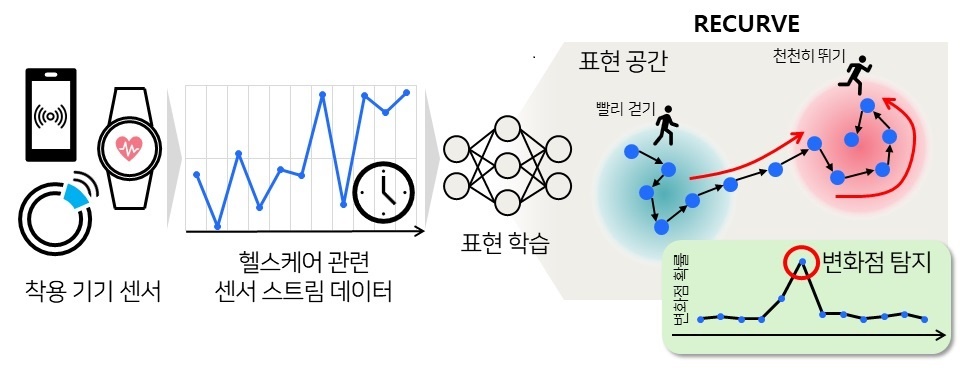 연구팀에서 개발한 리커브(RECURVE) 방법론의 동작 개념도 / 출처 : 카이스트 연구뉴스