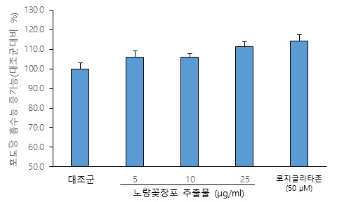노랑꽃창포 추출물에 의해 근육세포내의 포도당 흡수능이 증가되며, 특히 25 μg/ml 농도로 처리시 111.4% 포도당 흡수능이 증가됨을 확인 / 출처 : 환경부 보도자료