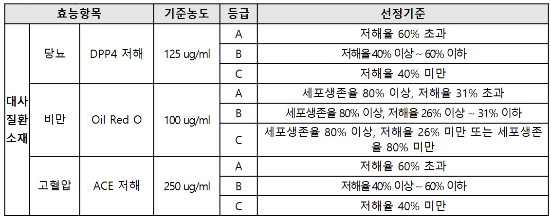 대사질환 효능 판별 기준표 / 출처 : 해양수산부 보도자료
