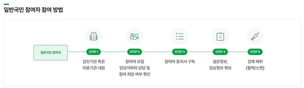 일반국민 참여자 사업 참여 방법 / 출처 : 국가통합 바이오 빅데이터 구축사업단 홈페이지