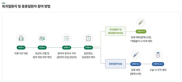 희귀질환자 및 중증질환자 사업 참여 방법 / 출처 : 국가통합 바이오 빅데이터 구축사업단 홈페이지