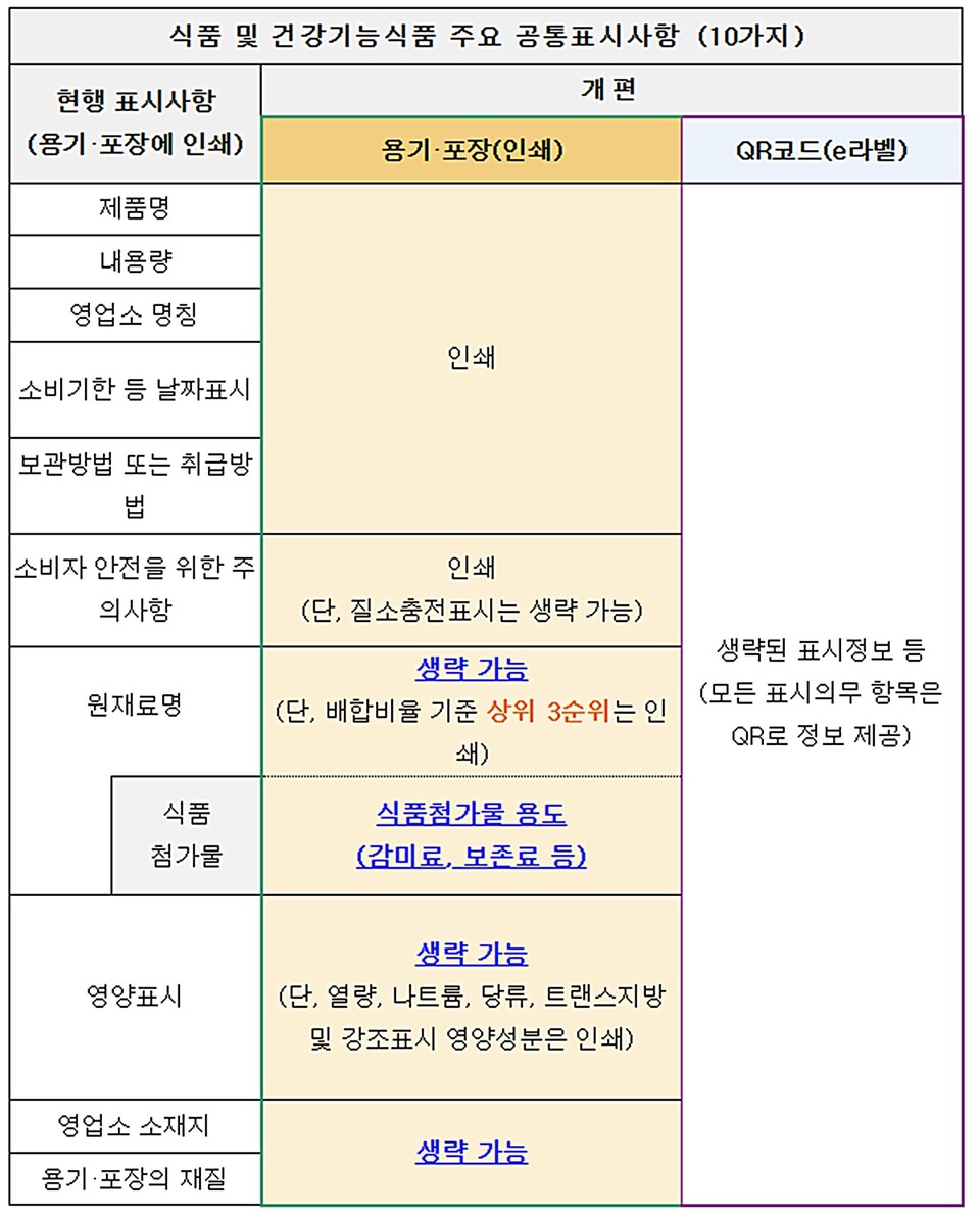 '식품표시광고법 시행규칙' 개정안에 따른 표시 항목 구분 / 출처 : 식약처 보도자료