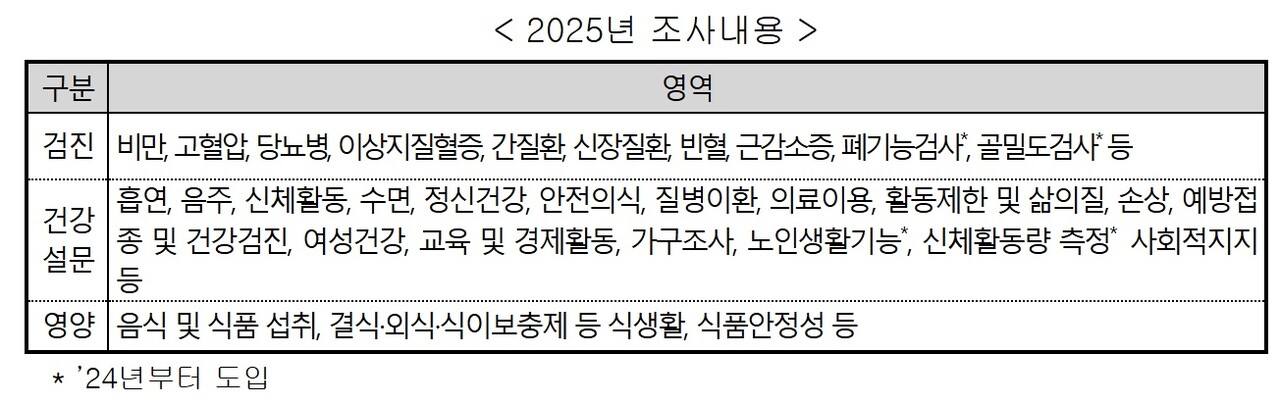 2025년 국민건강영양조사 세부 내용 / 출처 : 질병관리청 보도자료