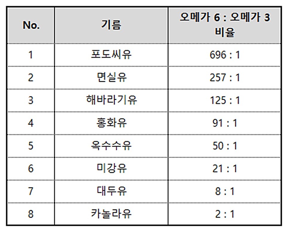 오메가 6 비율의 정확한 수치는 제품별 브랜드와 생산방식에 따라 다르다. 다만, 대체로 '오메가 6 비율이 높은지, 낮은지'를 구분하는 지표로 삼을 수 있다. / 원본 자료 출처 : 더 컨버세이션 / 도표 편집 : ⓒ헬스라이프헤럴드