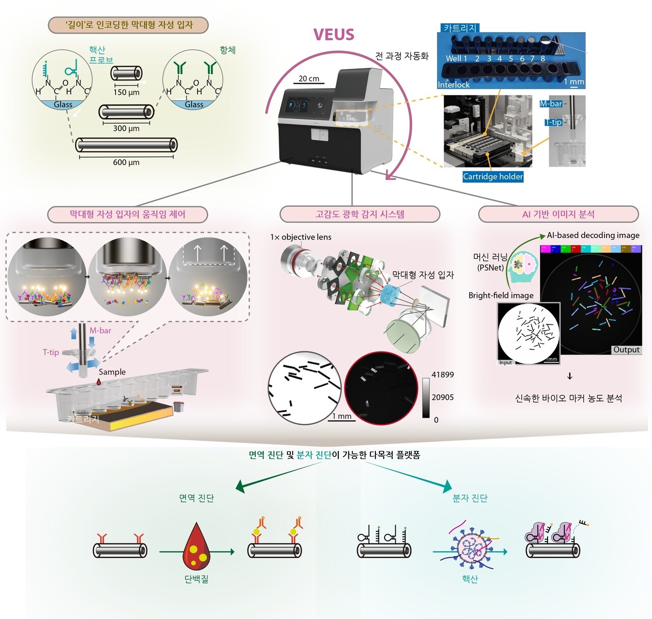 현장 진단(POCT)과 정밀 진단의 장점을 결합한 혁신적 진단 플랫폼 VEUS / 사진 제공 : 고려대학교의과대학, 출처 : BRIC Bio통신원