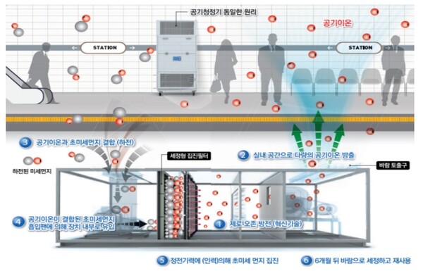 초미세먼지 저감장치 원리 / 출처 : 과학기술정보통신부 보도자료