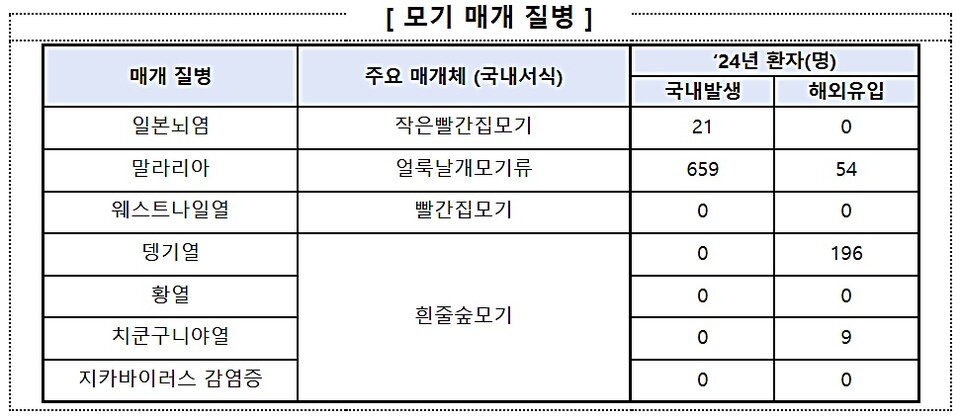 출처 : 질병관리청 보도자료