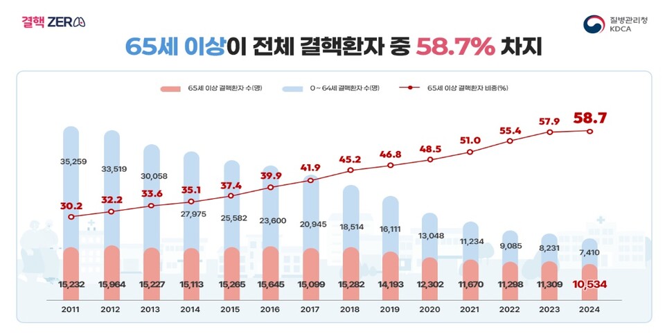 출처 : 질병관리청 보도자료