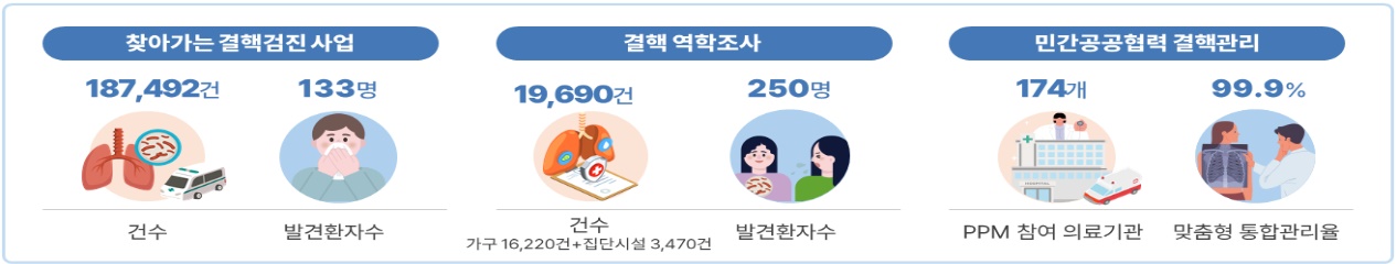 2024년 주요 결핵관리 대응 정책 실적 / 출처 : 질병관리청 보도자료