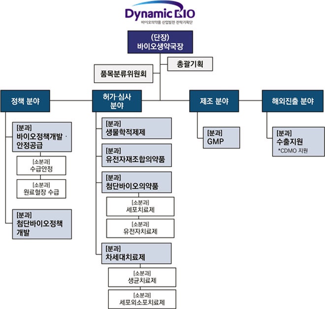 다이나믹바이오 구성 / 출처 : 한국바이오의약품협회 홈페이지