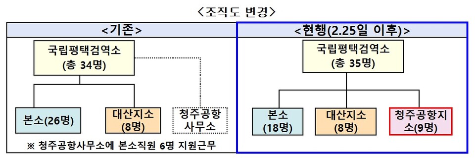 이번 개소로 국립평택검역소의 조직도가 개편된다 / 출처 : 질병관리청 보도자료