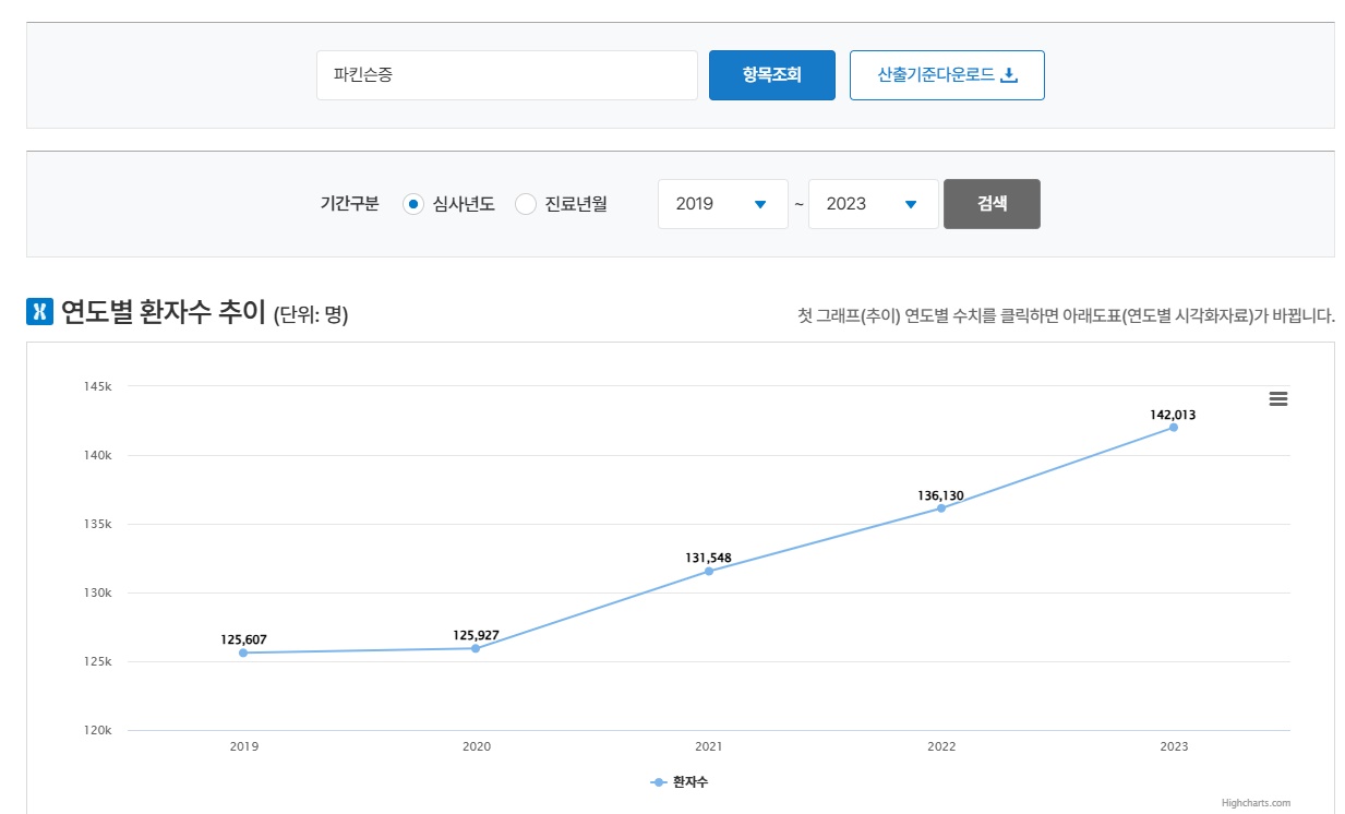 최근 5년간 꾸준한 증가세를 보이고 있다 / 출처 : 보건의료빅데이터