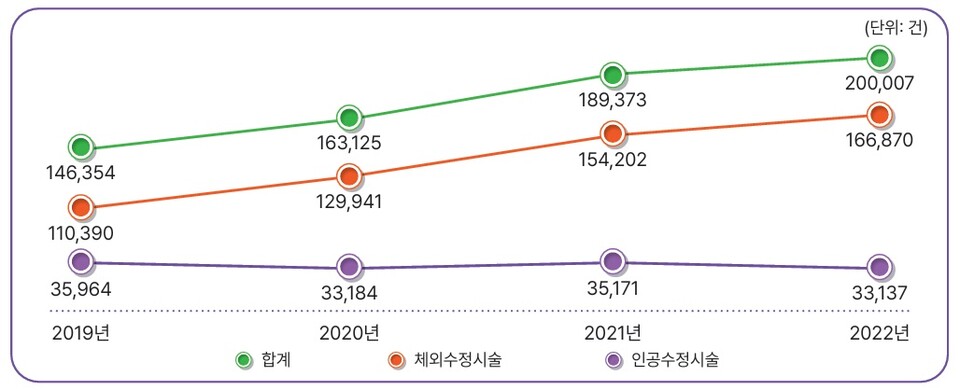 2019~2022년 연도별 난임시술 건수 현황 / 출처 : 건강보험심사평가원 난임시술 통계 보고서