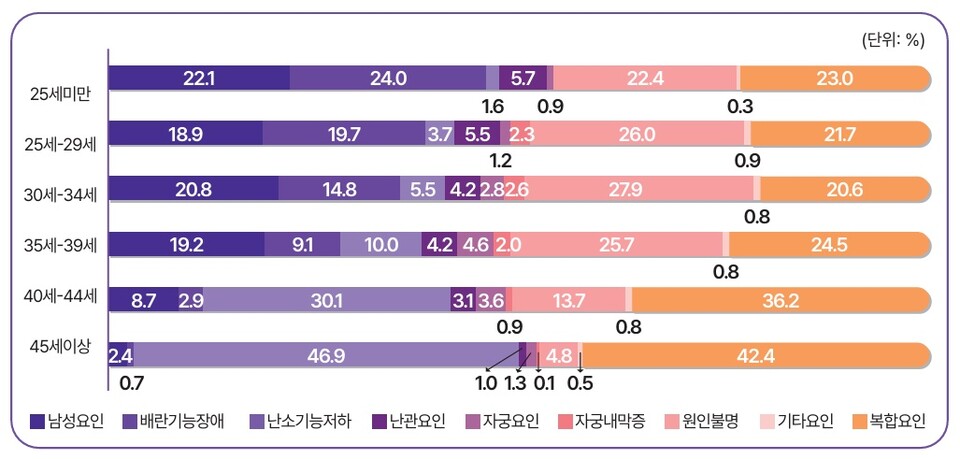 2022년 난임시술 연령별 원인 현황 / 출처 : 건강보험심사평가원 난임시술 통계 보고서