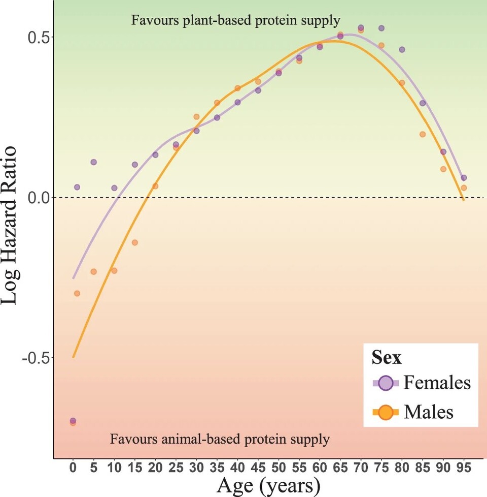 2017년 연령대별 단백질 공급원에 따른 사망률 / 출처 : Nature Communications