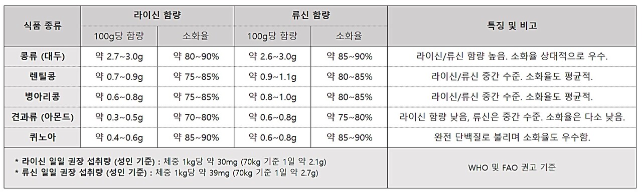 식물성 단백질의 라이신/류신 함량과 소화율은 상대적으로 낮은 편이다 / ⓒ 헬스라이프헤럴드