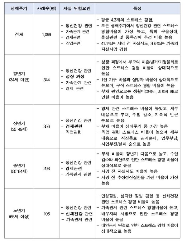 생애주기별 자살 위험요인 및 특성 / 출처 : 2024년 8월 보건복지부 자료