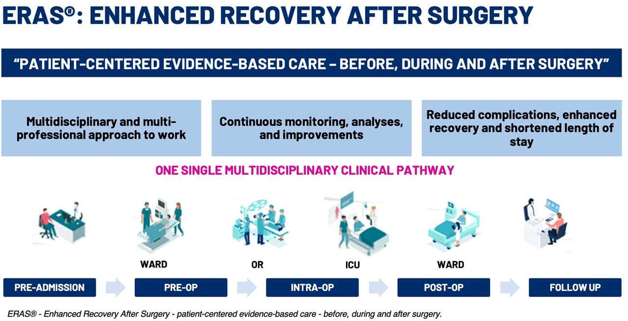 ERAS는 환자 중심의 근거 기반 수술 전·중·후 관리 지침으로, 전 세계적으로 수술 후 합병증 감소와 입원 기간 단축 효과가 입증된 프로그램이다 / 제공 : 서울대학교병원