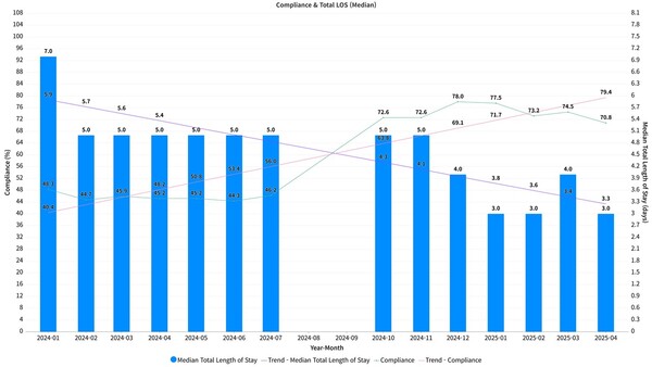 ERAS® 공식 수행 프로그램 이수 기간 동안 수술 후 재원일수(파란색 막대)와 ERAS 프로그램 수행률(초록색 선)의 변화 / 제공 : 서울대학교병원