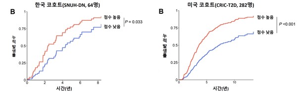 보체 점수에 따른 당뇨병콩팥병 진행 확률