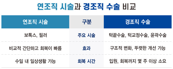 연조직 시술 경조직 시술 비교 표