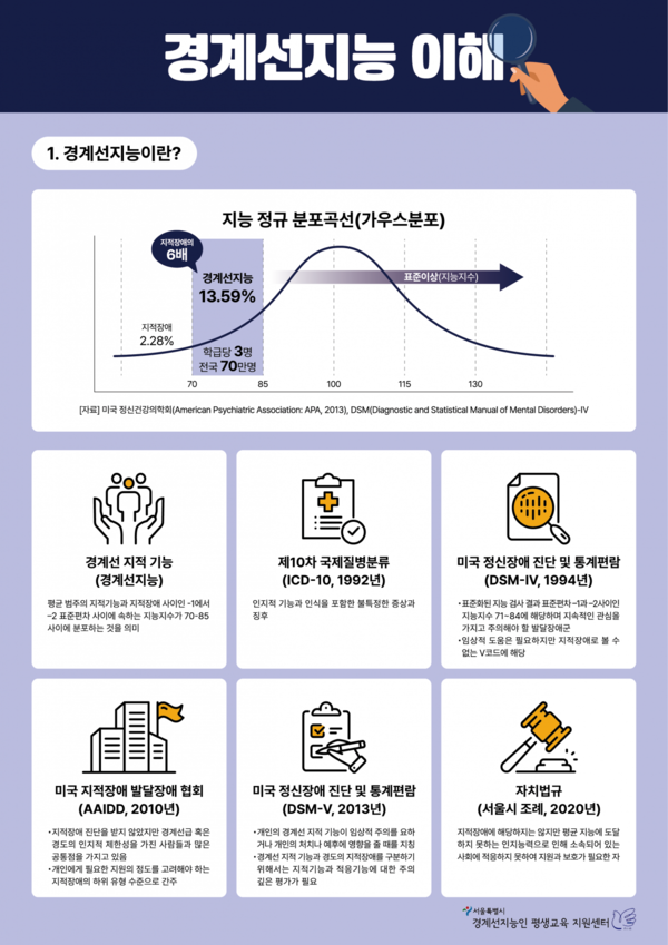 [자료] 경계선지능 이해(출처_서울시 경계선지능인 평생교육 지원센터)