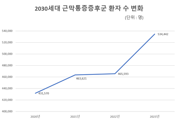[자료1] 2030세대 근막통증증후군 환자 수 변화_그래프