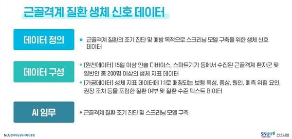 [그림] 근골격계 질환 생체 신호 데이터 정의, 구성 및 AI임무